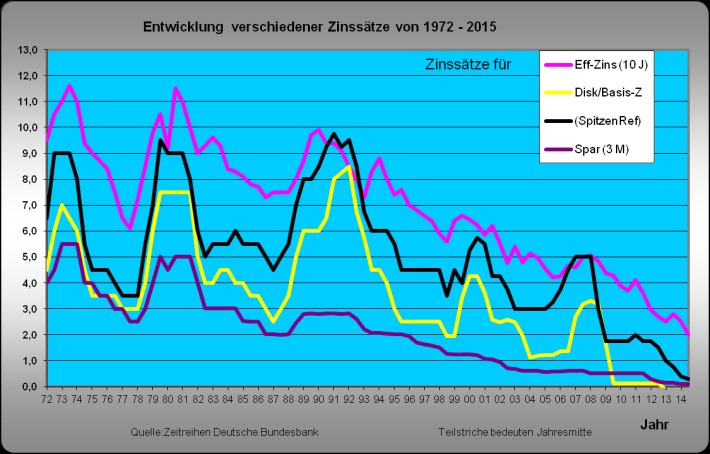 Entwicklung Der Hypothekenzinsen, Entwicklung Von Diskontsatz ...